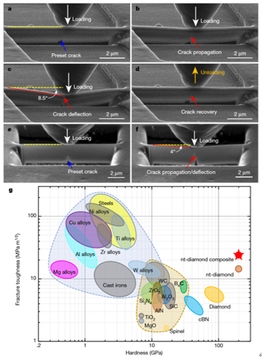 上图为:纳米孪晶复合金刚石及纯孪晶相金刚石材料的原位弯曲变形过程及与其他工程材料硬度和断裂韧性的比较。描述